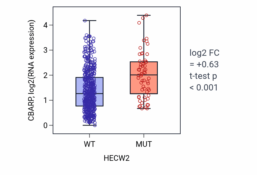 Box plot of CBARP in HECW2-low vs HECW2-high samples in UCEC.