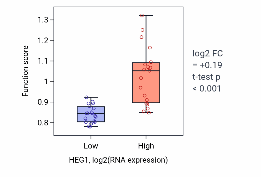 Box plot of Negative regulation of Rho protein signal transduction in HEG1-low vs HEG1-high samples in BONE.