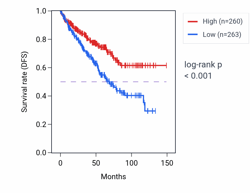 Kaplan&ndash;Meier survival curve for HEG1 RNA expression in KIRC: high vs low expression groups.