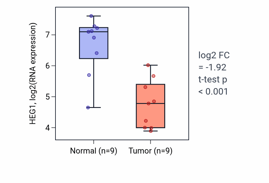 Tumor-vs-normal expression box plot for HEG1 in LUAD.