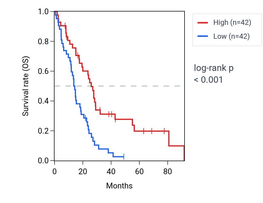 Kaplan&ndash;Meier survival curve for HEIH RNA expression in MESO: high vs low expression groups.