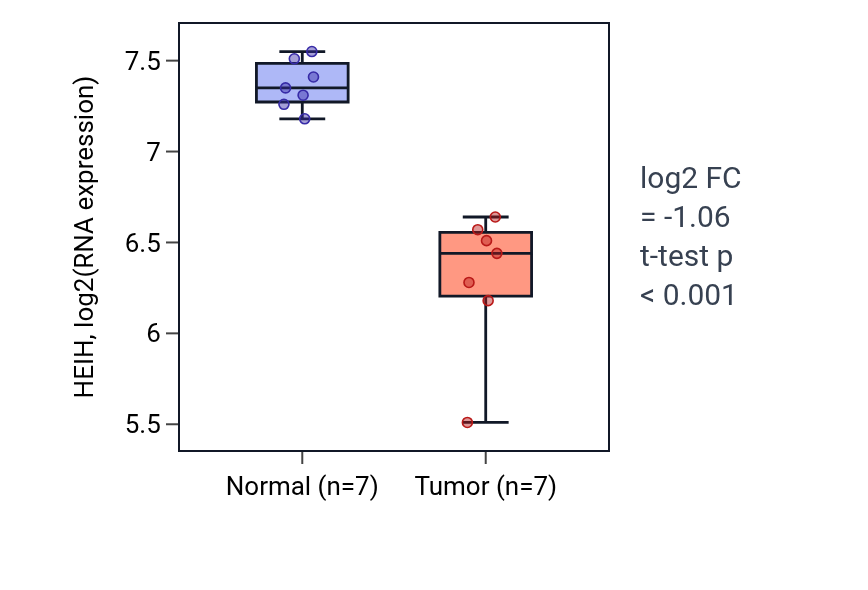 Tumor-vs-normal expression box plot for HEIH in THCA.