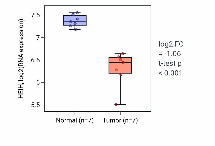 Tumor-vs-normal expression box plot for HEIH RNA in THCA.