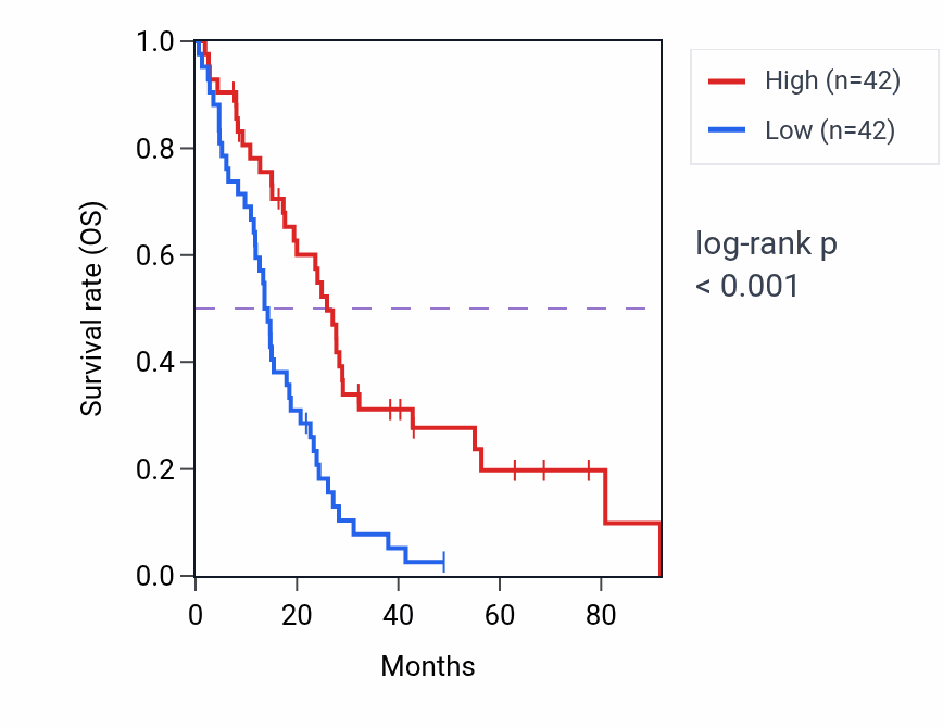 Kaplan&ndash;Meier survival curve for HEIH RNA-high vs -low samples in MESO.
