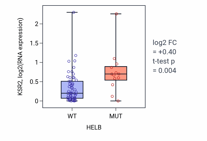 Box plot of KSR2 in HELB-low vs HELB-high samples in LARGE_INTESTINE.