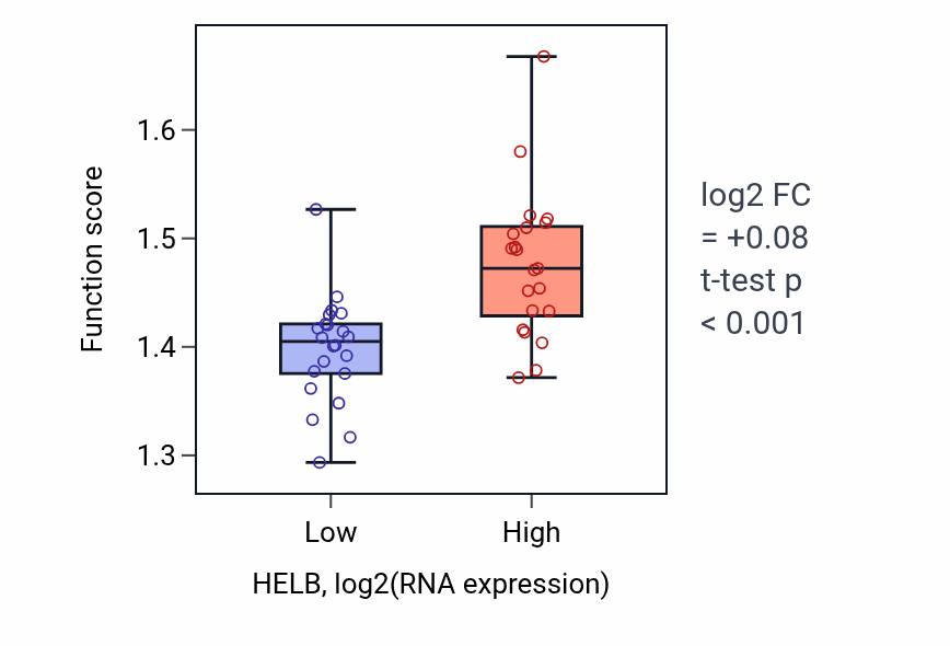 Box plot of Establishment of RNA localization in HELB-low vs HELB-high samples in UPPER_AERODIGESTIVE_TRACT.