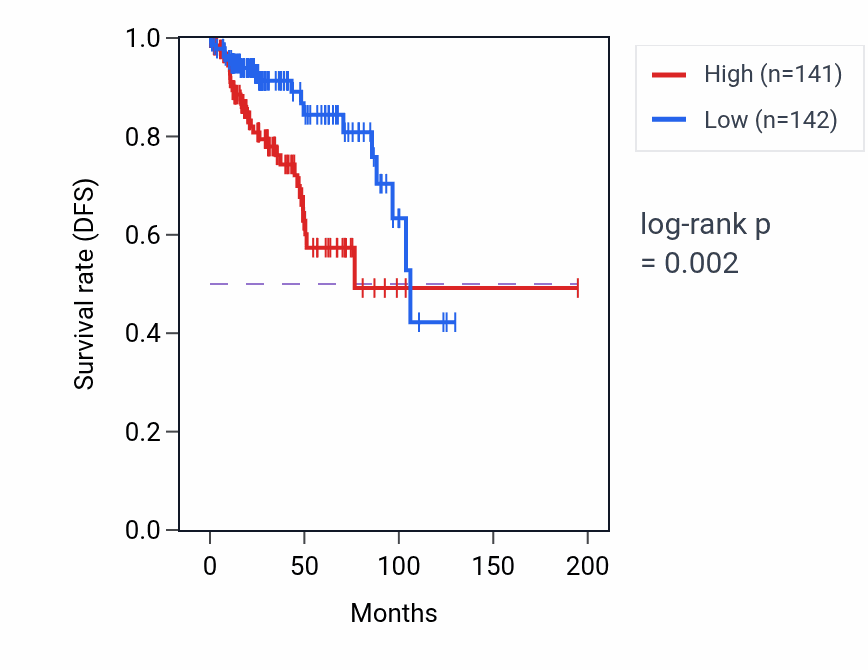 Kaplan&ndash;Meier survival curve for HELB RNA expression in KIRP: high vs low expression groups.
