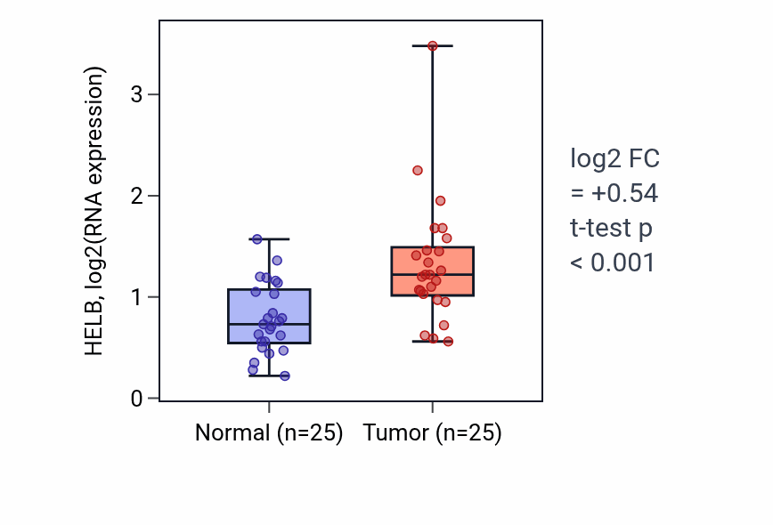 Tumor-vs-normal expression box plot for HELB in HNSC.