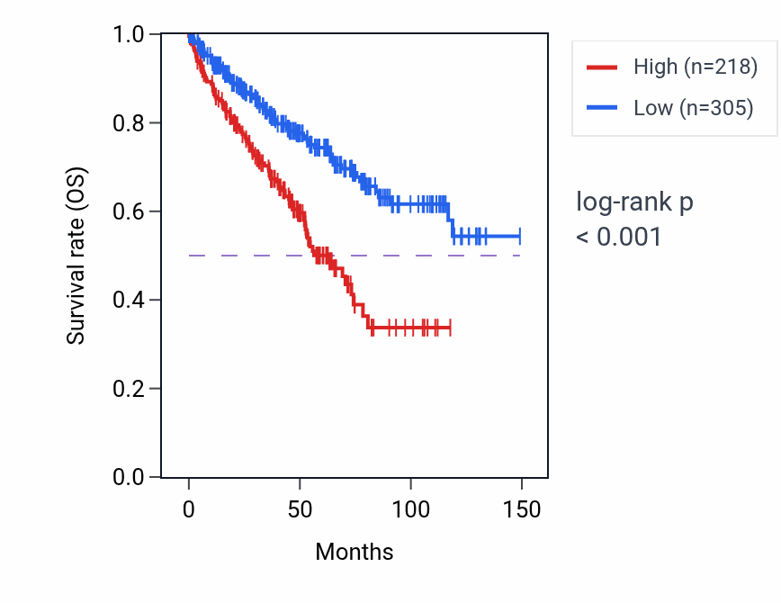 Kaplan&ndash;Meier survival curve for HELLPAR RNA expression in KIRC: high vs low expression groups.