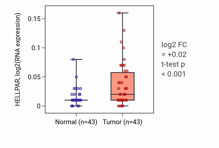 Tumor-vs-normal expression box plot for HELLPAR in HNSC.