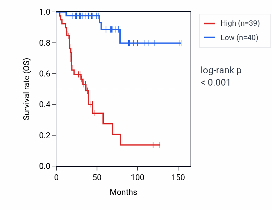Kaplan&ndash;Meier survival curve for HELLS RNA expression in ACC: high vs low expression groups.