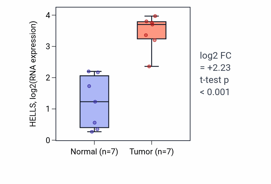 Tumor-vs-normal expression box plot for HELLS in BLCA.