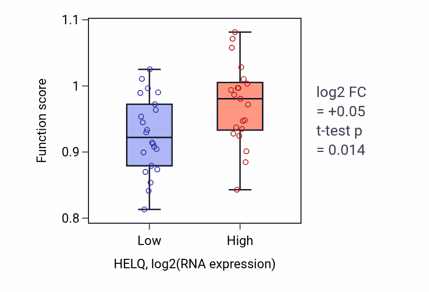 Box plot of DNA double-strand break processing in HELQ-low vs HELQ-high samples in UPPER_AERODIGESTIVE_TRACT.