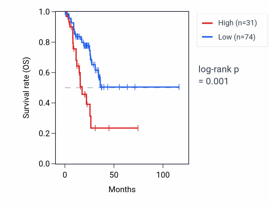 Kaplan&ndash;Meier survival curve for HELT RNA expression in STAD: high vs low expression groups.