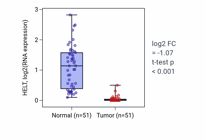 Tumor-vs-normal expression box plot for HELT in KIRC.