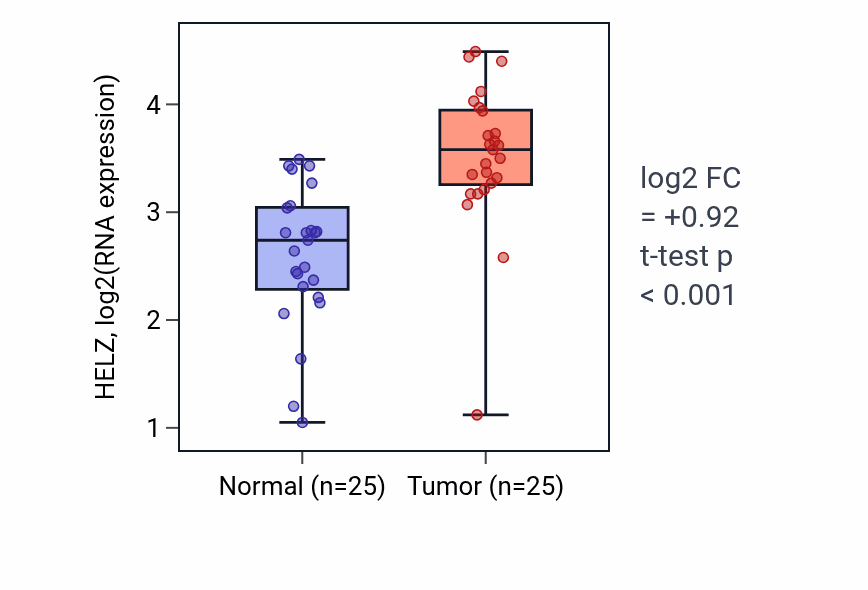 Tumor-vs-normal expression box plot for HELZ in HNSC.