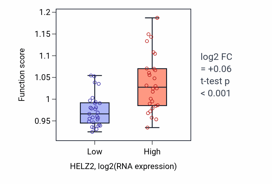Box plot of Defense response to virus in HELZ2-low vs HELZ2-high samples in BREAST.
