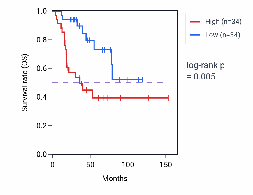 Kaplan&ndash;Meier survival curve for HELZ2 RNA expression in ACC: high vs low expression groups.