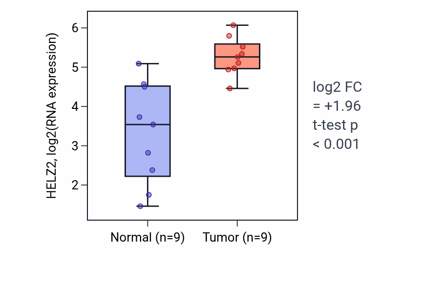 Tumor-vs-normal expression box plot for HELZ2 in HNSC.