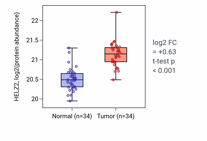 Tumor-vs-normal mass-spec protein box plot for HELZ2 in CCRCC.