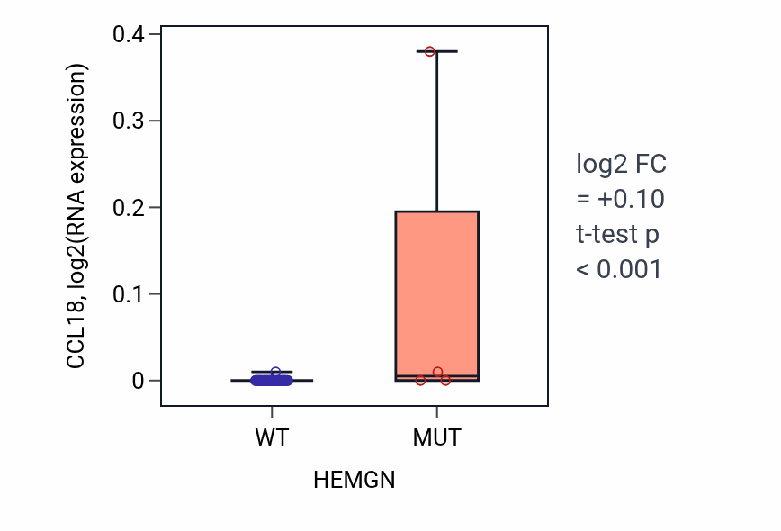Box plot of CCL18 in HEMGN-low vs HEMGN-high samples in LARGE_INTESTINE.