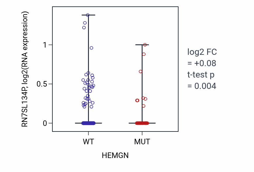 Box plot of RN7SL134P in HEMGN-low vs HEMGN-high samples in UCEC.