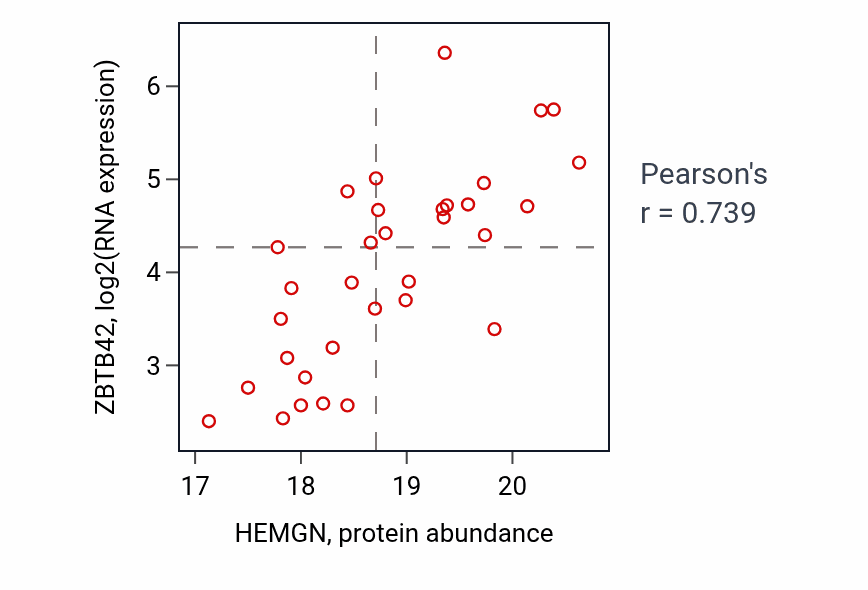 Per-sample scatter of HEMGN vs ZBTB42 in BRCA (Pearson r = 0.74).