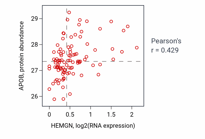 Per-sample scatter of HEMGN vs APOB in GBM (Pearson r = 0.43).