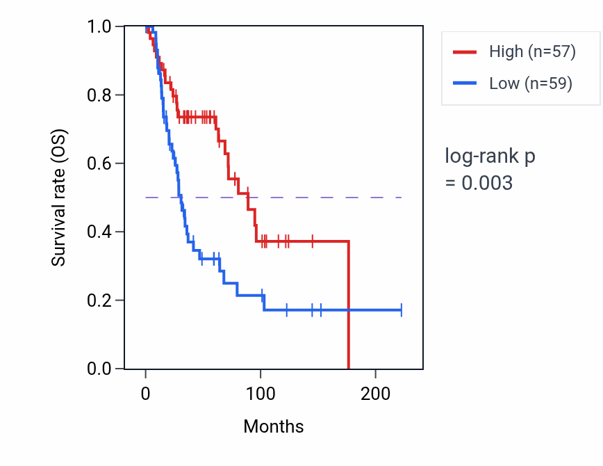 Kaplan&ndash;Meier survival curve for HEMGN RNA expression in SKCM: high vs low expression groups.
