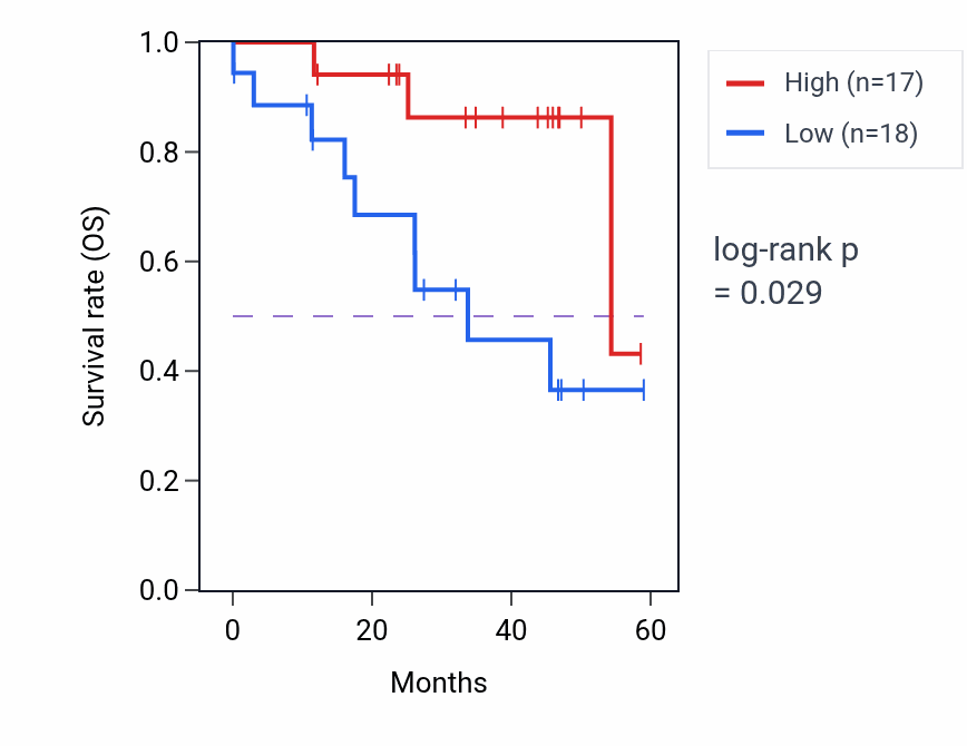 Kaplan&ndash;Meier survival curve for HEMGN mass-spec protein-high vs -low samples in LSCC.