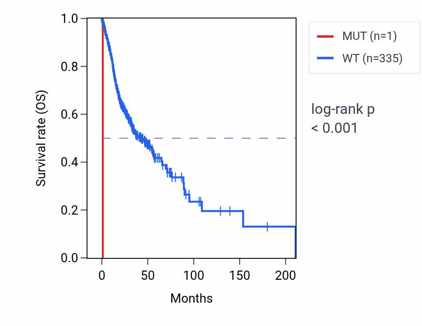 Kaplan&ndash;Meier survival curve for HEMGN mutant vs wild-type samples in HNSC.