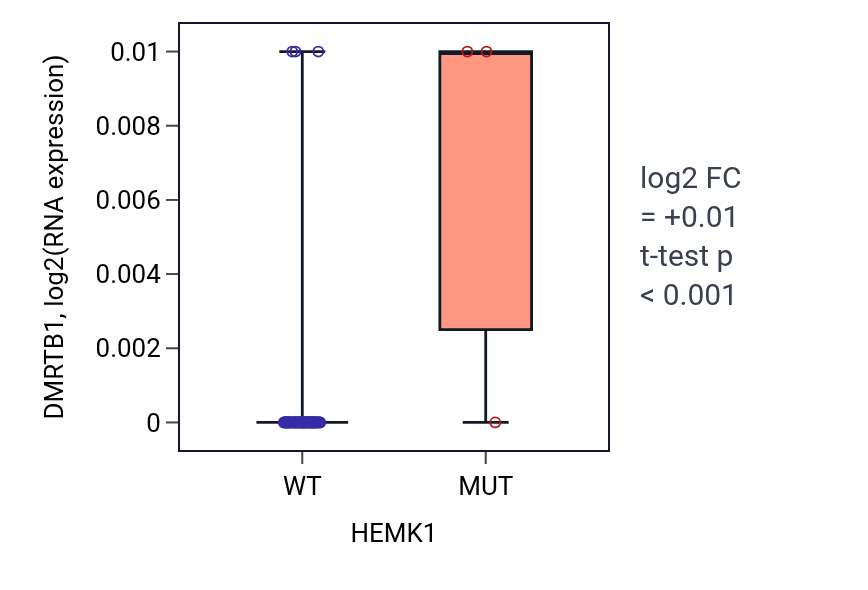 Box plot of DMRTB1 in HEMK1-low vs HEMK1-high samples in LUNG_NSCLC_LUAD.