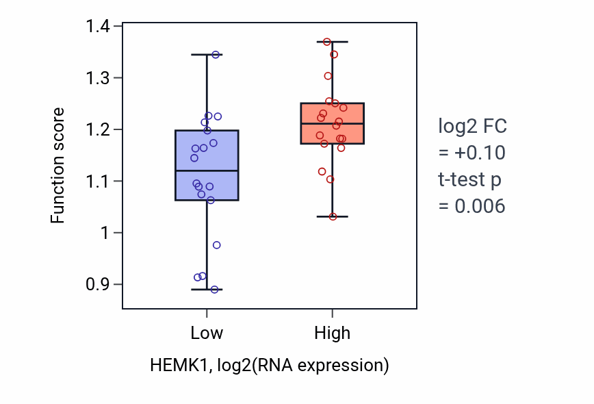 Box plot of GDP-mannose biosynthetic process in HEMK1-low vs HEMK1-high samples in URINARY_TRACT.