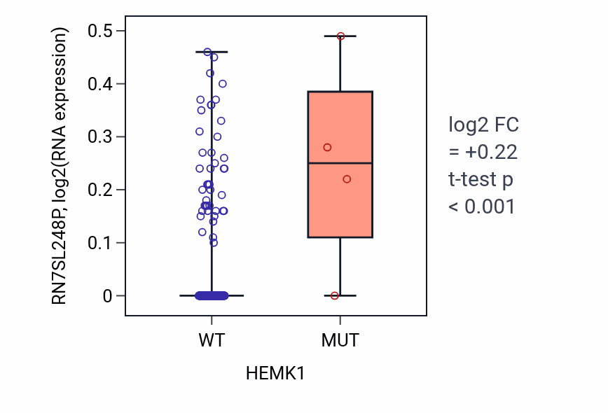 Box plot of RN7SL248P in HEMK1-low vs HEMK1-high samples in STAD.