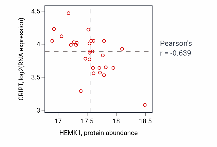Per-sample scatter of HEMK1 vs CRIPT in CCRCC (Pearson r = -0.64).