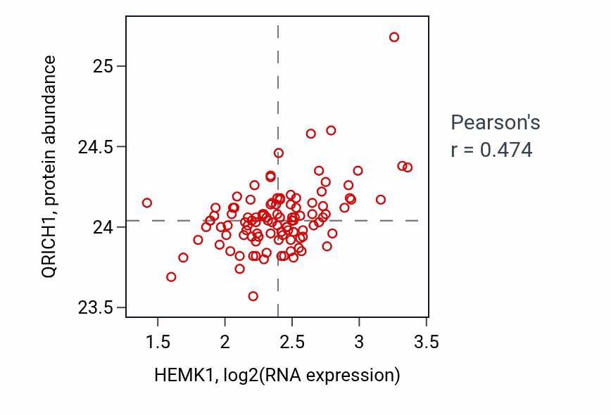 Per-sample scatter of HEMK1 vs QRICH1 in LSCC (Pearson r = 0.47).