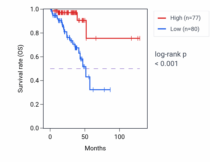 Kaplan&ndash;Meier survival curve for HEMK1 RNA expression in READ: high vs low expression groups.