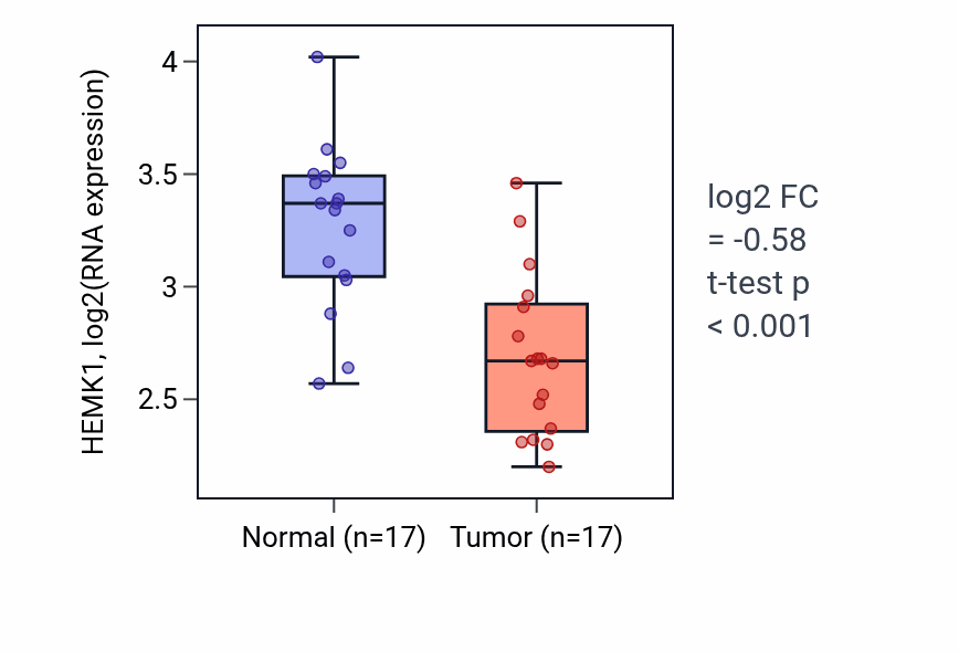 Tumor-vs-normal expression box plot for HEMK1 RNA in THCA.