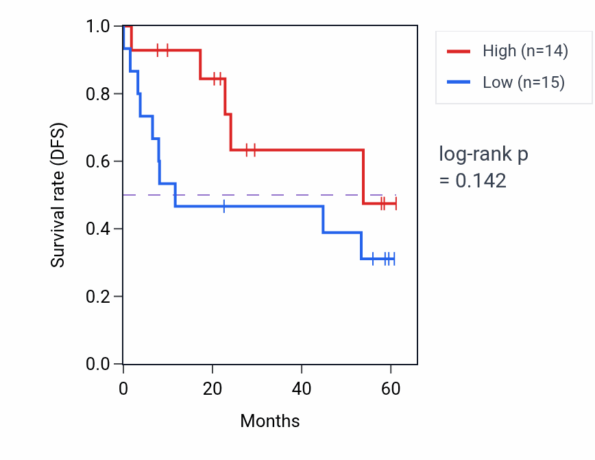 Kaplan&ndash;Meier survival curve for HEMK1 mass-spec protein-high vs -low samples in CCRCC.