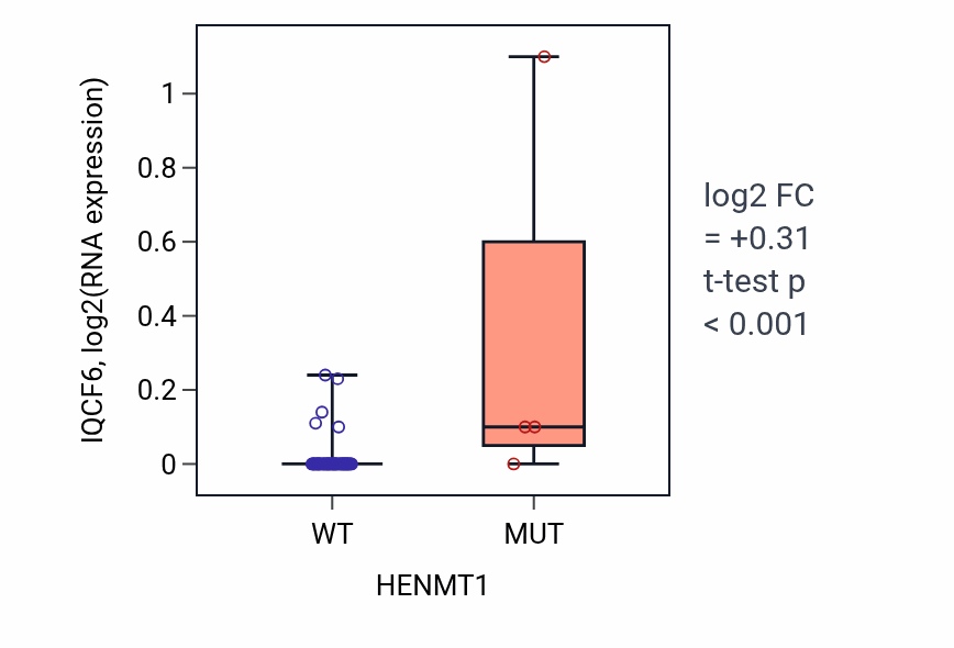 Box plot of IQCF6 in HENMT1-low vs HENMT1-high samples in LARGE_INTESTINE.