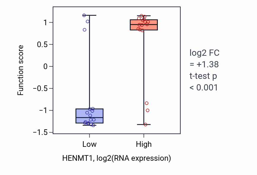 Box plot of Galactolipid catabolic process in HENMT1-low vs HENMT1-high samples in OESOPHAGUS.