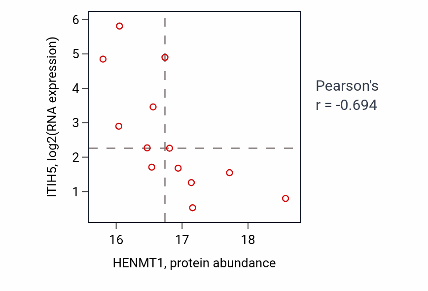 Per-sample scatter of HENMT1 vs ITIH5 in OV (Pearson r = -0.69).