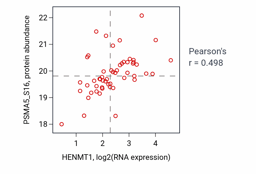 Per-sample scatter of HENMT1 vs PSMA5_S16 in GBM (Pearson r = 0.50).