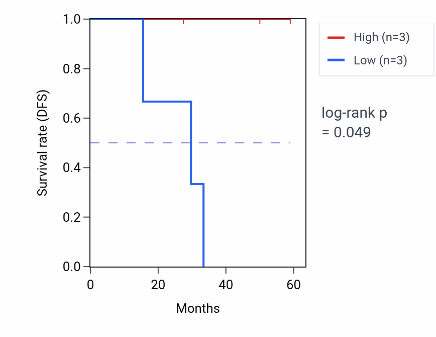 Kaplan&ndash;Meier survival curve for HENMT1 mass-spec protein-high vs -low samples in LSCC.