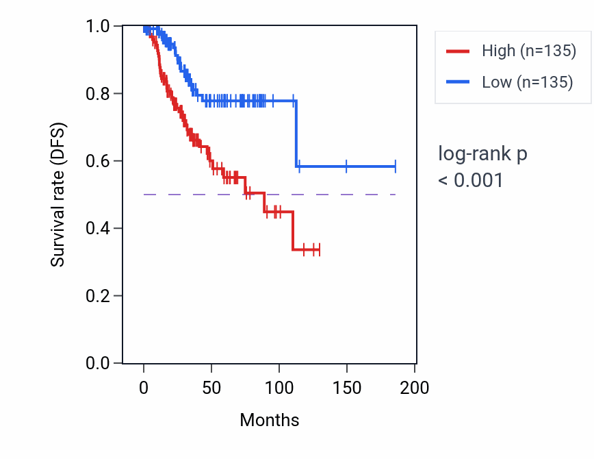 Kaplan&ndash;Meier survival curve for HENMT1 RNA-high vs -low samples in UCEC.