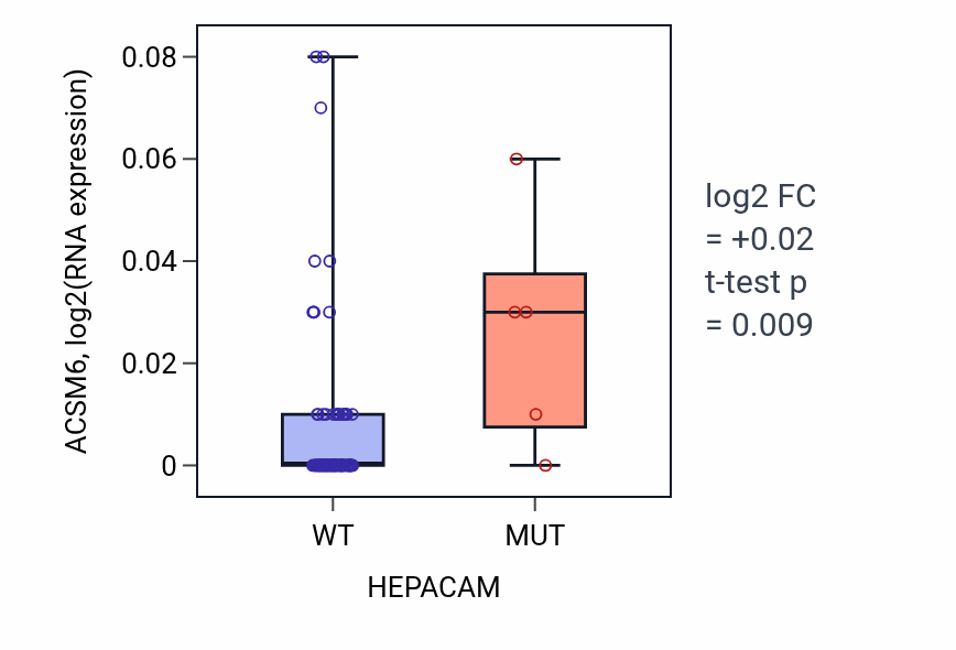 Box plot of ACSM6 in HEPACAM-low vs HEPACAM-high samples in BLOOD_Leukemia.