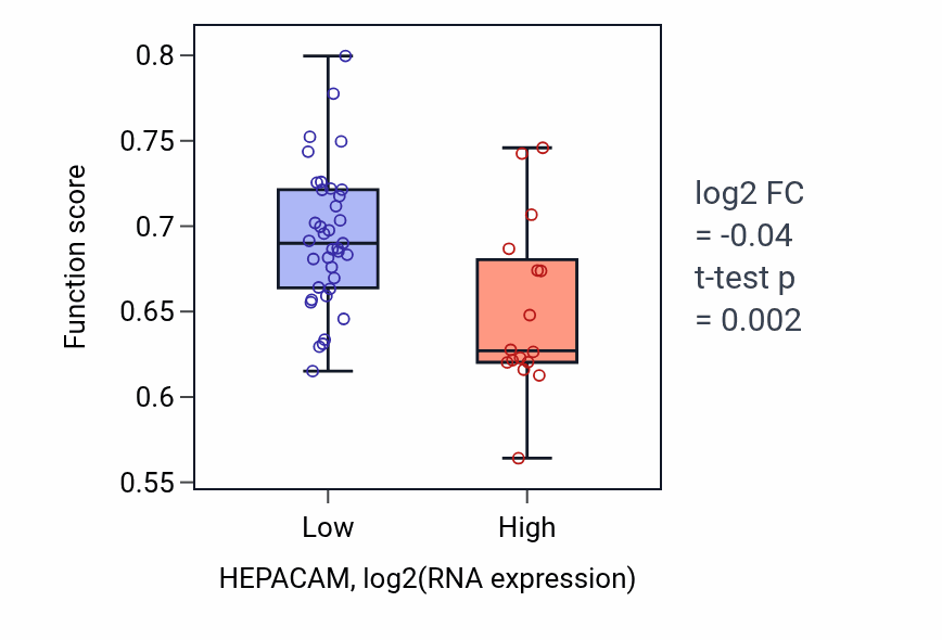 Box plot of Axonemal dynein complex assembly in HEPACAM-low vs HEPACAM-high samples in SOFT_TISSUE.