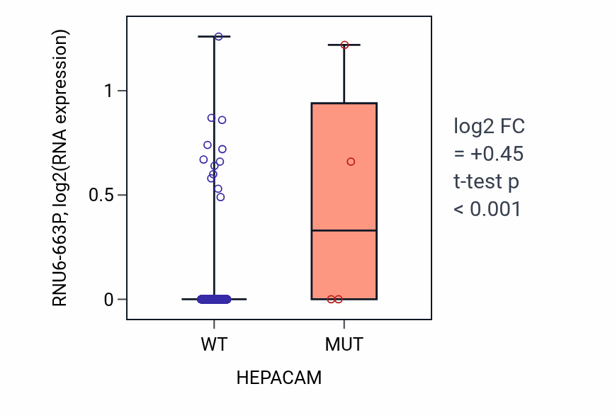 Box plot of RNU6-663P in HEPACAM-low vs HEPACAM-high samples in HNSC.