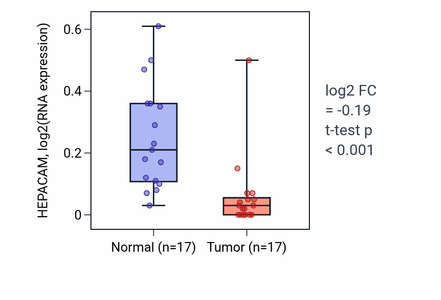 Tumor-vs-normal expression box plot for HEPACAM in COAD.