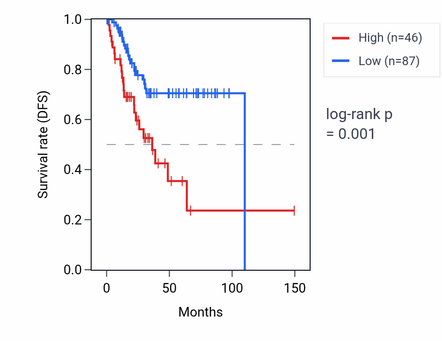 Kaplan&ndash;Meier survival curve for HEPACAM2 RNA expression in UCEC: high vs low expression groups.